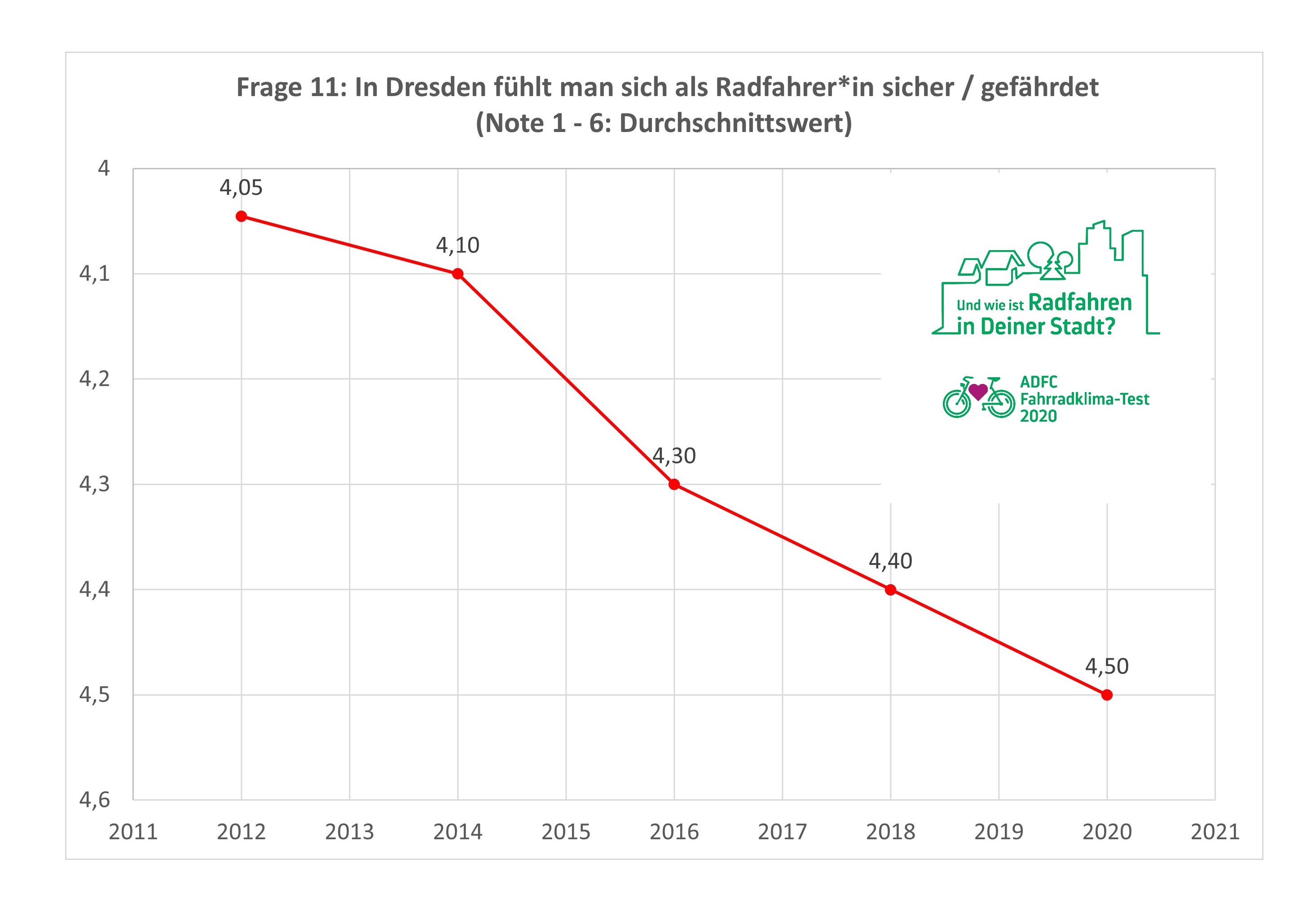 ADFC Fahrradklima Test 2020 Dresden Grafik Frage 11 Sicherheitsgefühl