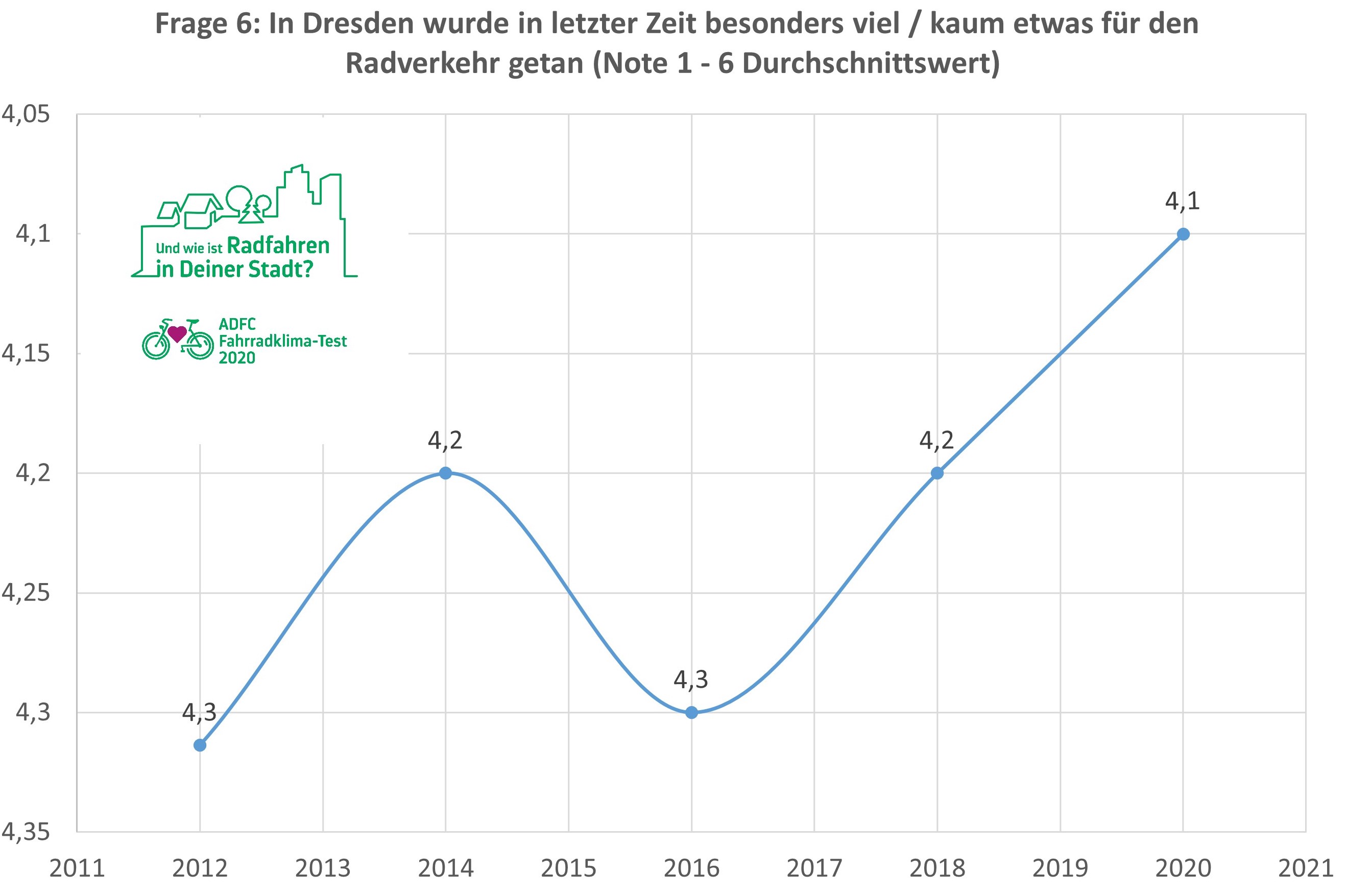 ADFC Fahrradklima Test 2020 Dresden Grafik Frage 6 Viel wenig getan