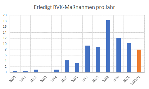 ADFC Statistik RVK Umsetzung 2010 2022