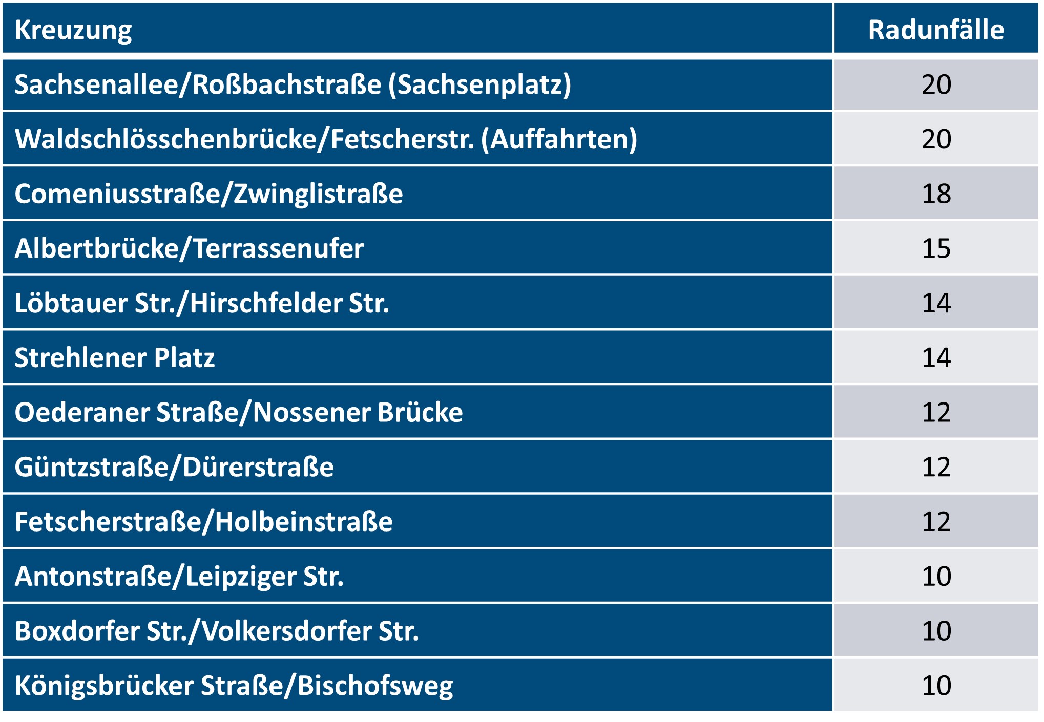 Statistik Unfallhäufungsstellen in Dresden