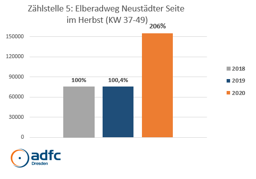 Zaehlstelle Radverkehr DD Körnerweg Herbst Vergleich Grafik ADFC Dresden
