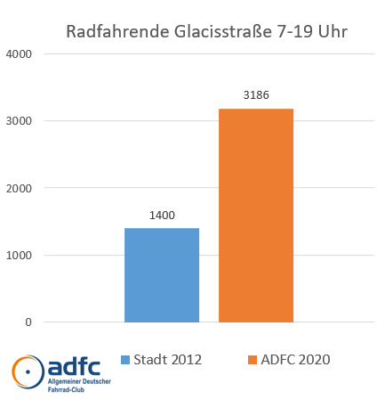 glacisstr vergleich stadt adfc