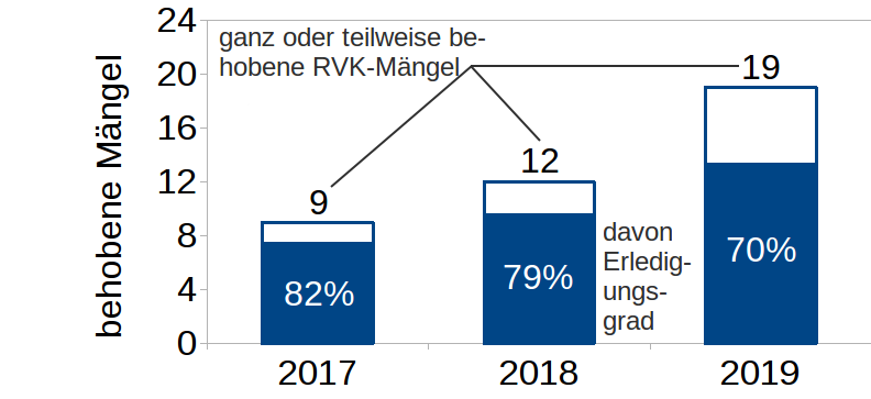 Jahr2019 RVK Statistik