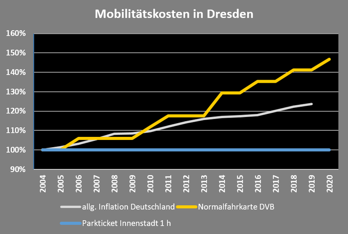 Preise Bahn Parken